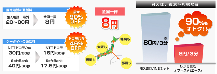 例えば、東京-大阪なら90%もオトク!!