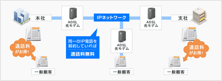 同一のIP電話を契約していれば通話料無料!一般顧客には通話料がお得!