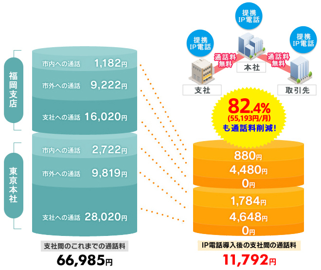 支社間のこれまでの通話料が66,985円だったのが、IP電話導入後の支社間の通話料が11,792円と、82.4%(55,193円/月)も通話削減!