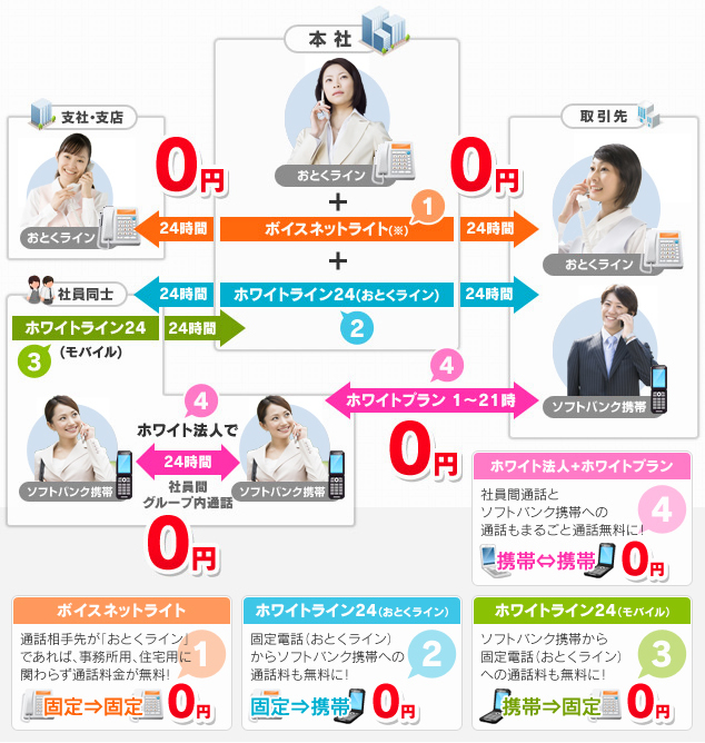 プランの組み合わせ