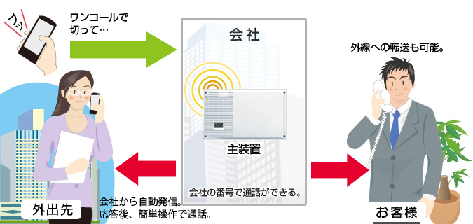 会社の番号で通話ができる。