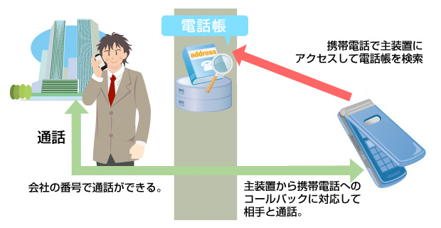ビジネスフォンの電話帳を携帯電話で使いたい